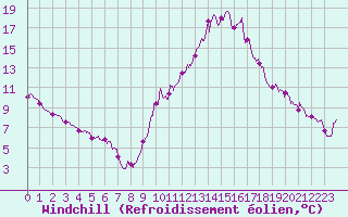 Courbe du refroidissement olien pour Biscarrosse (40)