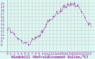 Courbe du refroidissement olien pour Roissy (95)