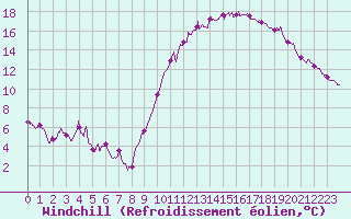 Courbe du refroidissement olien pour Lannion (22)