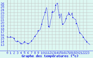Courbe de tempratures pour Brianon (05)