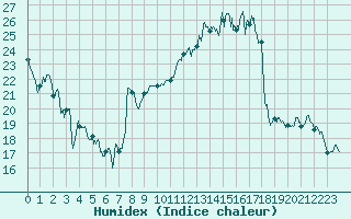 Courbe de l'humidex pour Nancy - Essey (54)