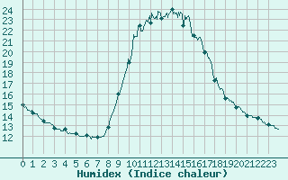 Courbe de l'humidex pour Cannes (06)