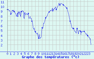 Courbe de tempratures pour Ploudalmezeau (29)