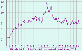 Courbe du refroidissement olien pour Chteau-Chinon (58)