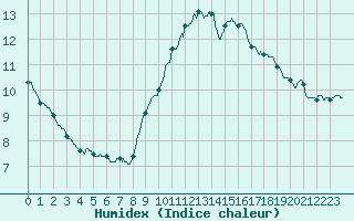 Courbe de l'humidex pour Ste (34)