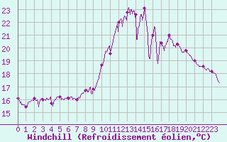 Courbe du refroidissement olien pour Dax (40)