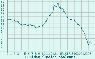 Courbe de l'humidex pour Poitiers (86)