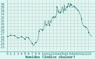 Courbe de l'humidex pour Pau (64)