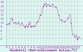 Courbe du refroidissement olien pour Nice (06)