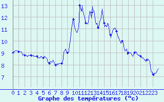 Courbe de tempratures pour Le Tech - La Llau (66)