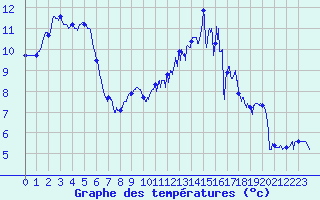 Courbe de tempratures pour Avord (18)
