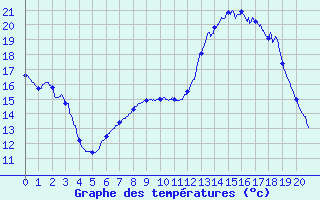 Courbe de tempratures pour Levie (2A)