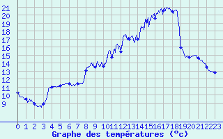 Courbe de tempratures pour Vire (14)