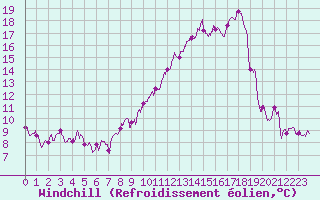 Courbe du refroidissement olien pour Montlimar (26)