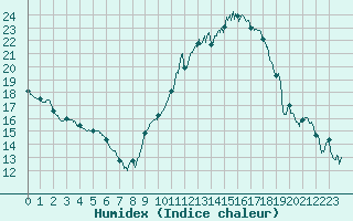 Courbe de l'humidex pour Nancy - Essey (54)