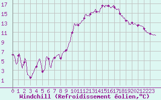 Courbe du refroidissement olien pour Bergerac (24)