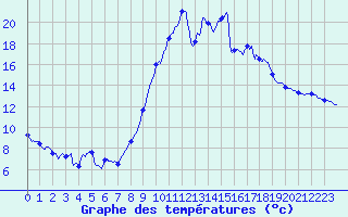 Courbe de tempratures pour Guret Saint-Laurent (23)