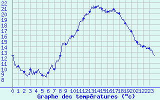 Courbe de tempratures pour Marignane (13)