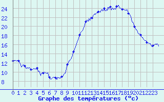 Courbe de tempratures pour Avord (18)