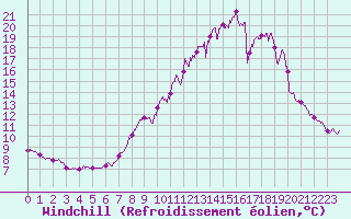 Courbe du refroidissement olien pour Orange (84)