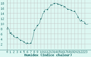 Courbe de l'humidex pour Le Puy - Loudes (43)