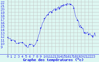 Courbe de tempratures pour Istres (13)