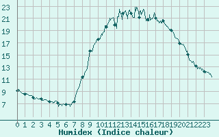 Courbe de l'humidex pour Calacuccia (2B)