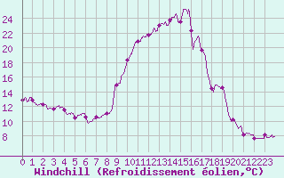 Courbe du refroidissement olien pour Gourdon (46)