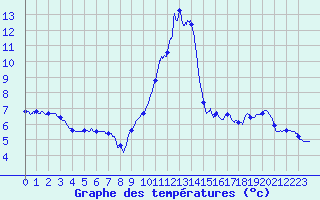 Courbe de tempratures pour Valjouffrey (38)