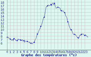 Courbe de tempratures pour Carros (06)