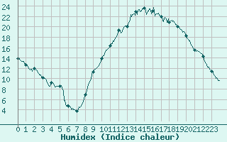 Courbe de l'humidex pour Orange (84)