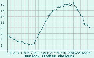Courbe de l'humidex pour Cambrai / Epinoy (62)