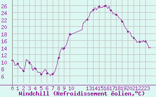 Courbe du refroidissement olien pour Istres (13)