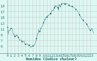 Courbe de l'humidex pour Luxeuil (70)