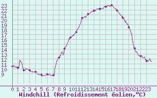 Courbe du refroidissement olien pour Formigures (66)