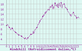 Courbe du refroidissement olien pour Metz (57)