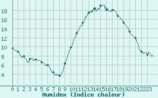 Courbe de l'humidex pour Bziers Cap d'Agde (34)