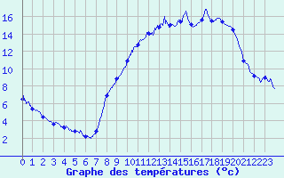 Courbe de tempratures pour Metz (57)