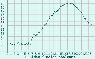 Courbe de l'humidex pour Mont-Aigoual (30)