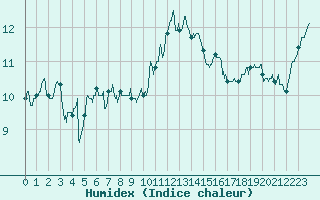 Courbe de l'humidex pour Lanvoc (29)