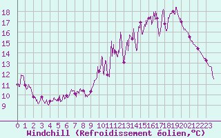 Courbe du refroidissement olien pour Langres (52) 