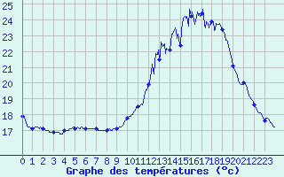 Courbe de tempratures pour Dax (40)