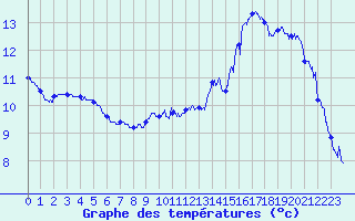 Courbe de tempratures pour Epinal (88)