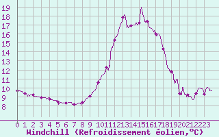 Courbe du refroidissement olien pour Bourg-Saint-Maurice (73)