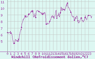 Courbe du refroidissement olien pour Mont-de-Marsan (40)