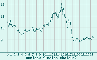 Courbe de l'humidex pour Ile du Levant (83)