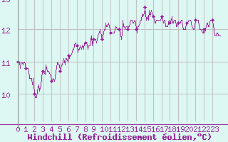 Courbe du refroidissement olien pour Figari (2A)