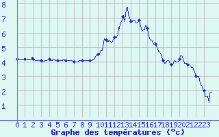 Courbe de tempratures pour Gourdon (46)