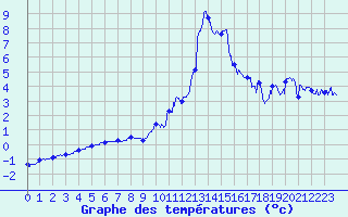 Courbe de tempratures pour Le Puy - Loudes (43)