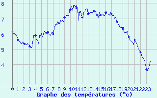 Courbe de tempratures pour Ploumanac